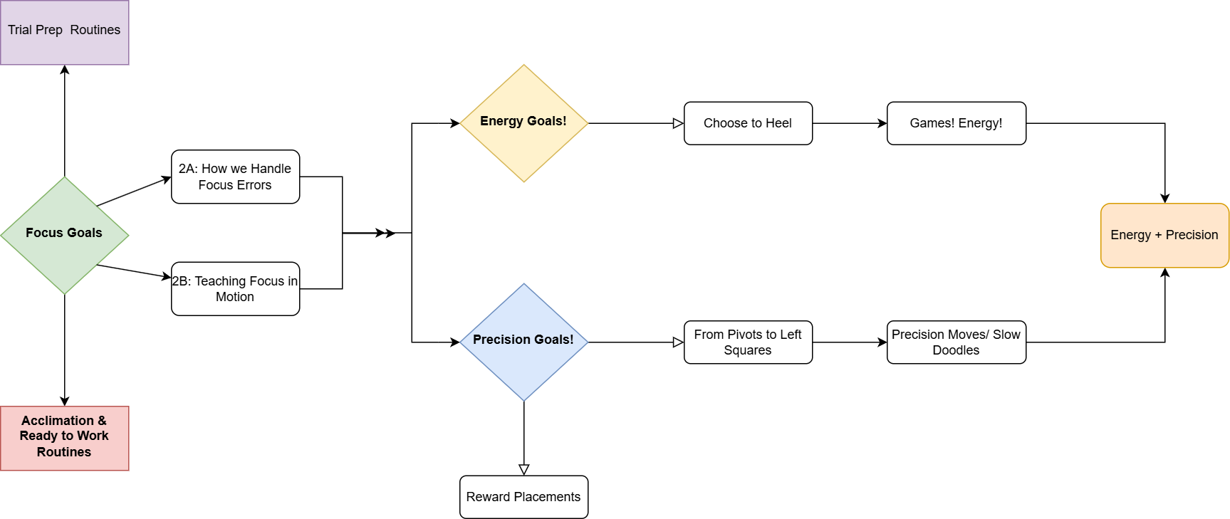 flow chart of how the lectures connect